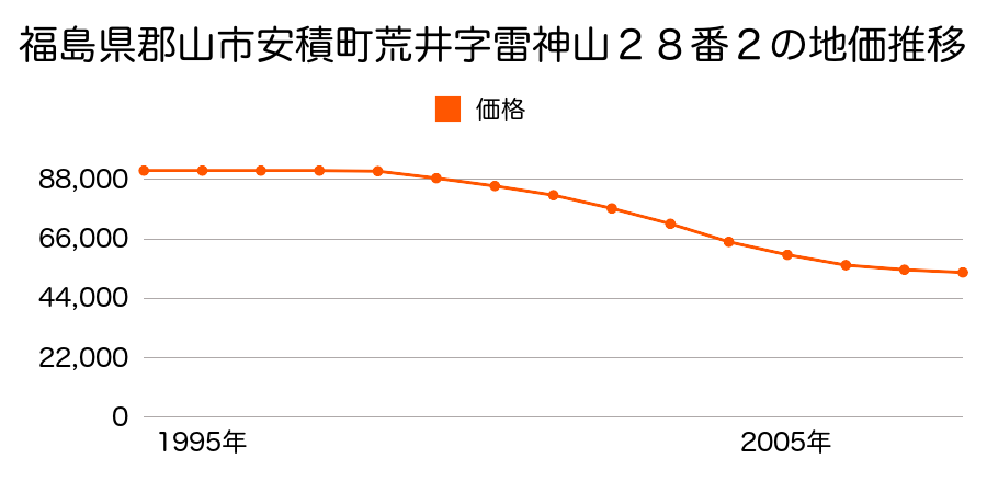 福島県郡山市安積町荒井字雷神山２８番２の地価推移のグラフ