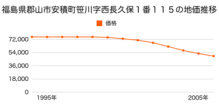 福島県郡山市安積町笹川字西長久保１番１１５の地価推移のグラフ