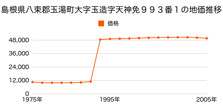島根県八束郡玉湯町大字玉造１４１２番５の地価推移のグラフ