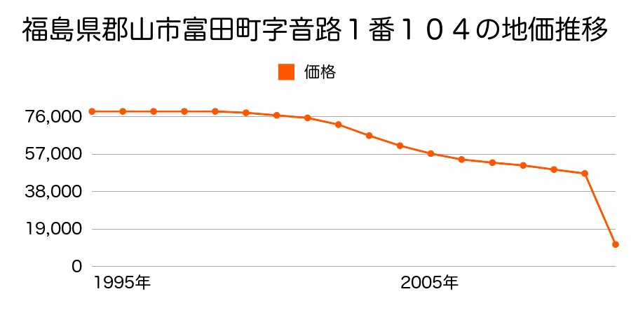 福島県郡山市久留米６丁目１５１番５の地価推移のグラフ