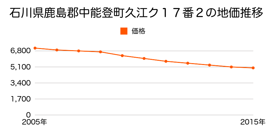 石川県鹿島郡中能登町久江ク１７番２の地価推移のグラフ
