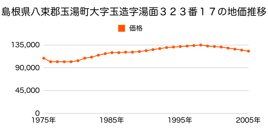 島根県八束郡玉湯町大字玉造３２３番１７の地価推移のグラフ