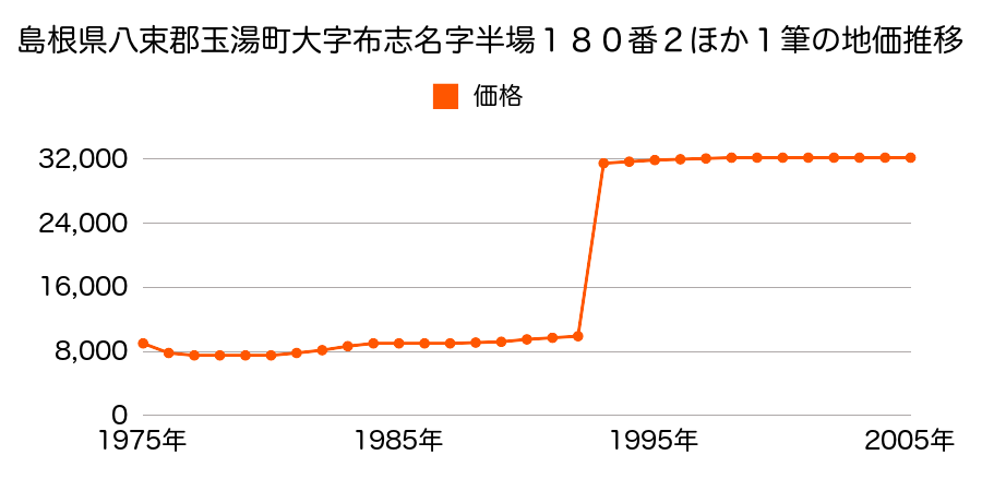 島根県八束郡玉湯町大字湯町１９２２番の地価推移のグラフ