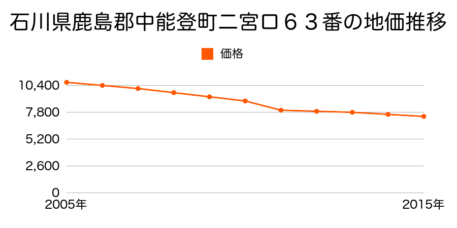 石川県鹿島郡中能登町小竹ノ４番の地価推移のグラフ