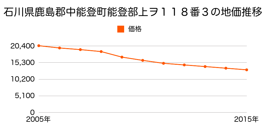 石川県鹿島郡中能登町能登部上ヲ１１８番３の地価推移のグラフ