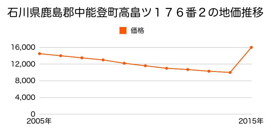 石川県鹿島郡中能登町最勝講る４６番１外の地価推移のグラフ