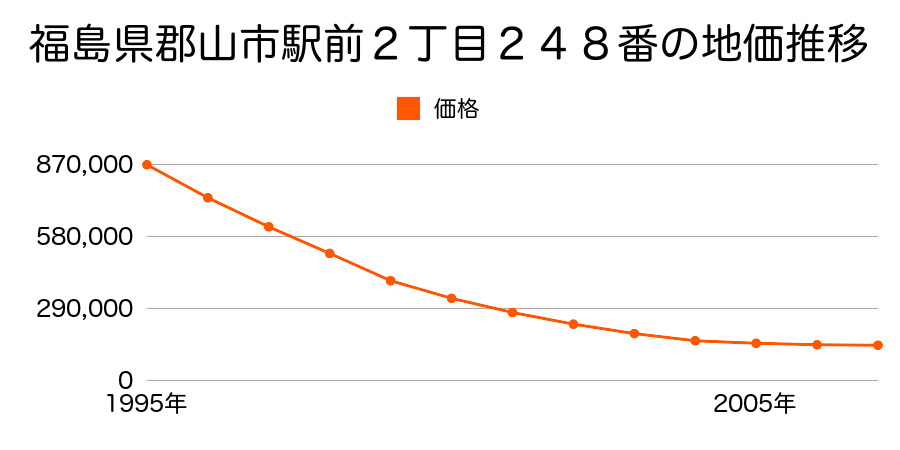 福島県郡山市駅前２丁目２４８番の地価推移のグラフ