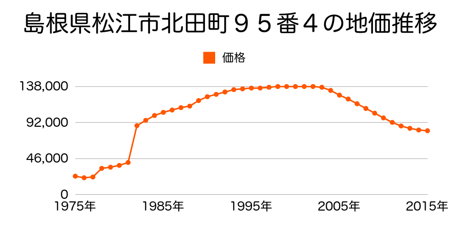 島根県松江市母衣町１７７番１外の地価推移のグラフ