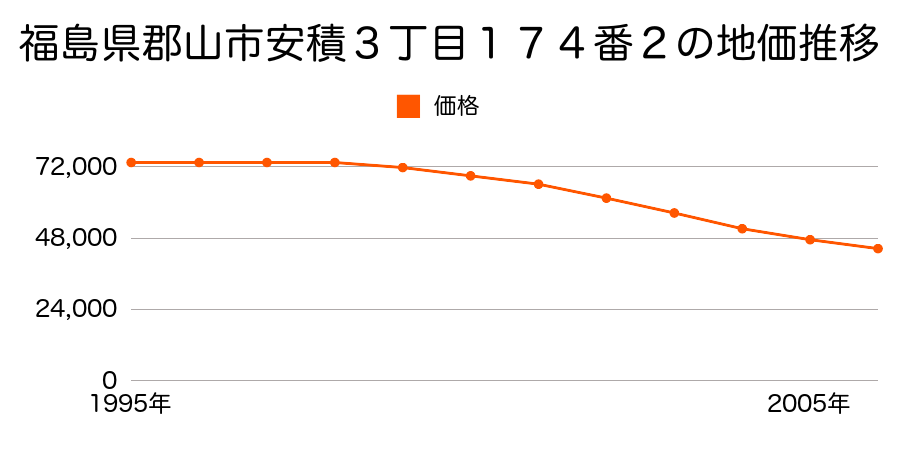 福島県郡山市安積３丁目１７４番２の地価推移のグラフ