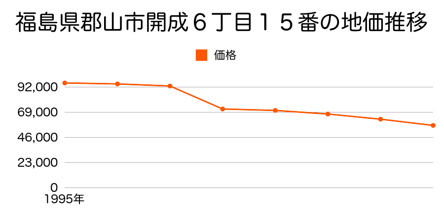 福島県郡山市大槻町字原田北１８番８の地価推移のグラフ