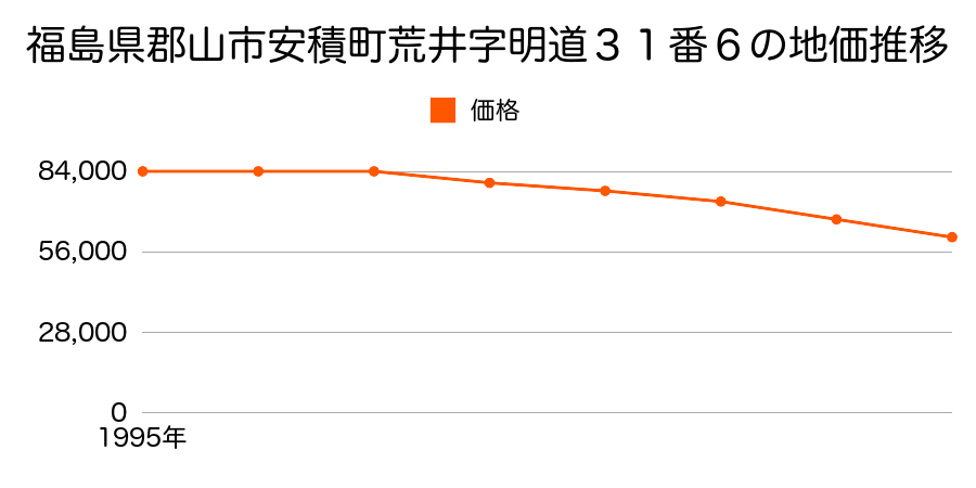 福島県郡山市大槻町字六角北２８番３外の地価推移のグラフ