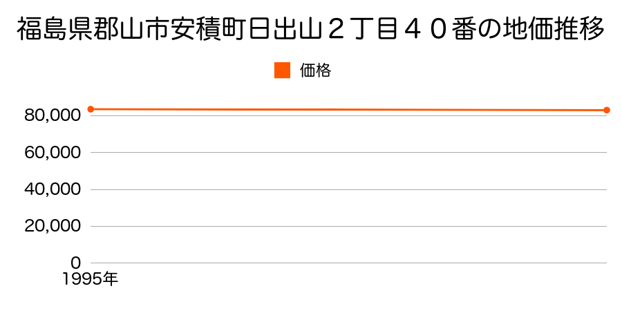 福島県郡山市安積町日出山２丁目４０番の地価推移のグラフ