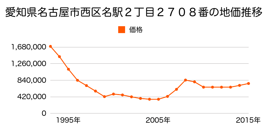 愛知県名古屋市西区牛島町５０３番の地価推移のグラフ