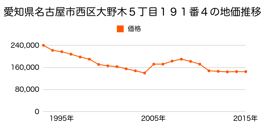 愛知県名古屋市西区花原町１４５番外の地価推移のグラフ