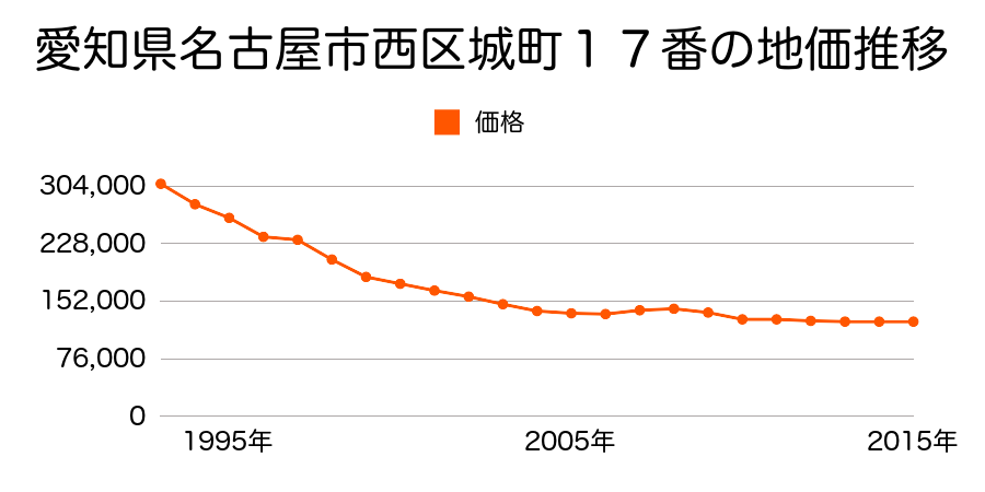 愛知県名古屋市西区城町３２番の地価推移のグラフ