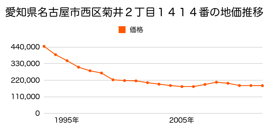 愛知県名古屋市西区菊井２丁目１４１４番の地価推移のグラフ