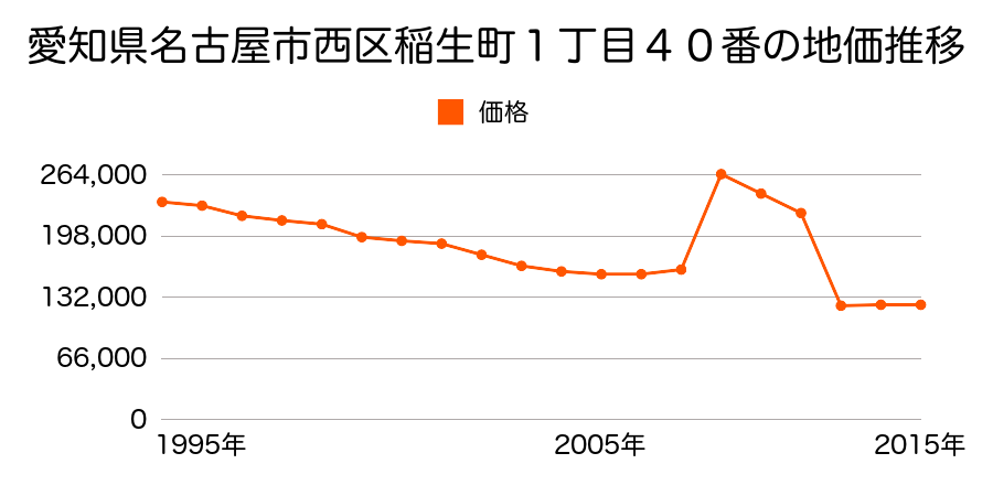 愛知県名古屋市西区中小田井２丁目１４９番３の地価推移のグラフ
