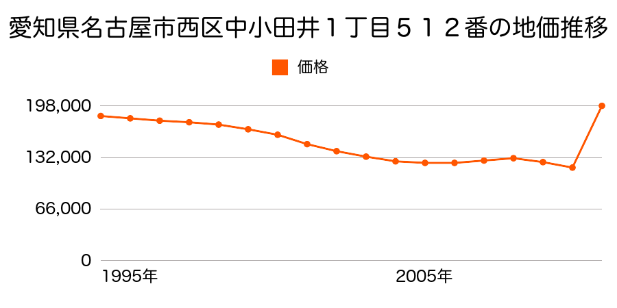 愛知県名古屋市西区香呑町２丁目５４番の地価推移のグラフ