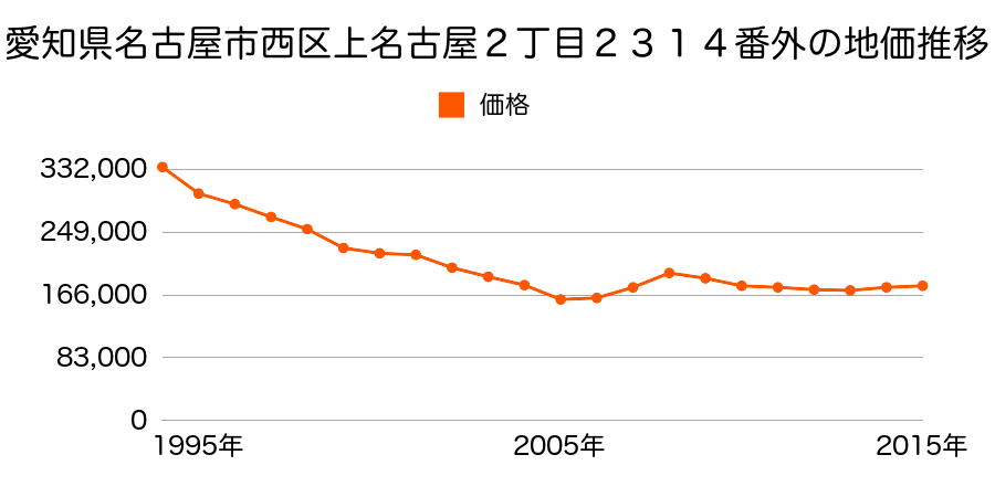 愛知県名古屋市西区八筋町２７８番の地価推移のグラフ