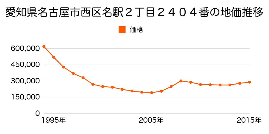 愛知県名古屋市西区名駅２丁目２４０４番の地価推移のグラフ