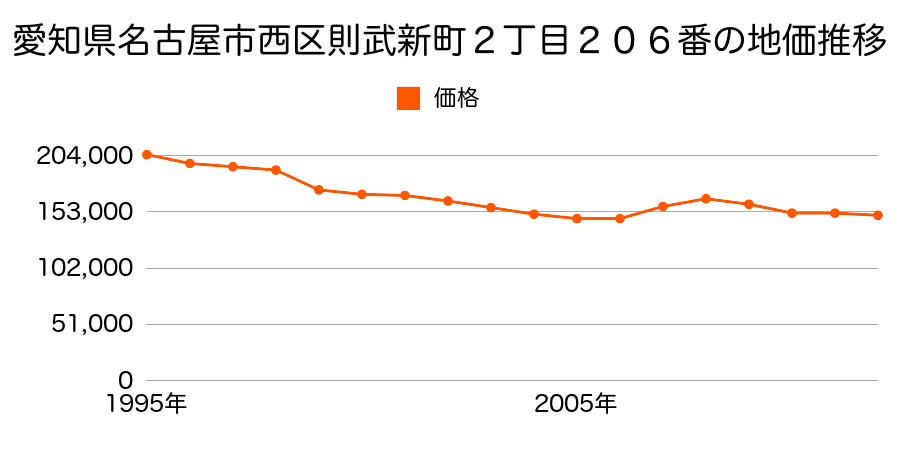 愛知県名古屋市西区則武新町２丁目２０６番の地価推移のグラフ