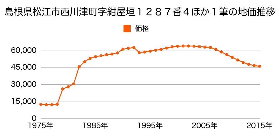 島根県松江市法吉町字二反田２３６番１３の地価推移のグラフ