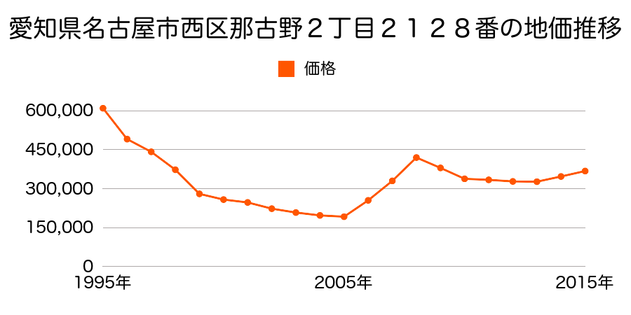 愛知県名古屋市西区名駅３丁目６１２番の地価推移のグラフ