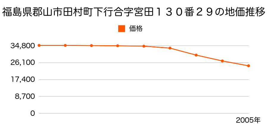 福島県郡山市田村町下行合字宮田１３０番２９の地価推移のグラフ