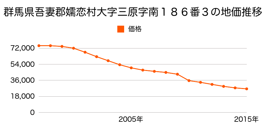 群馬県吾妻郡嬬恋村大字三原字上川原４５０番３の地価推移のグラフ