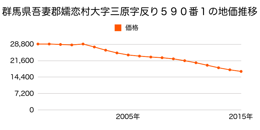 群馬県吾妻郡嬬恋村大字三原字下川原８７６番６の地価推移のグラフ