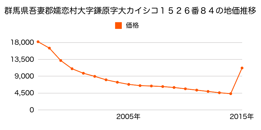 群馬県吾妻郡嬬恋村大字大笹字塩ノ島２０３番６の地価推移のグラフ