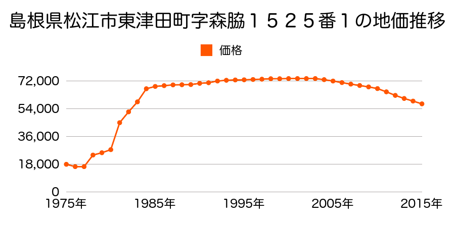 島根県松江市西津田３丁目１４４６番１５の地価推移のグラフ
