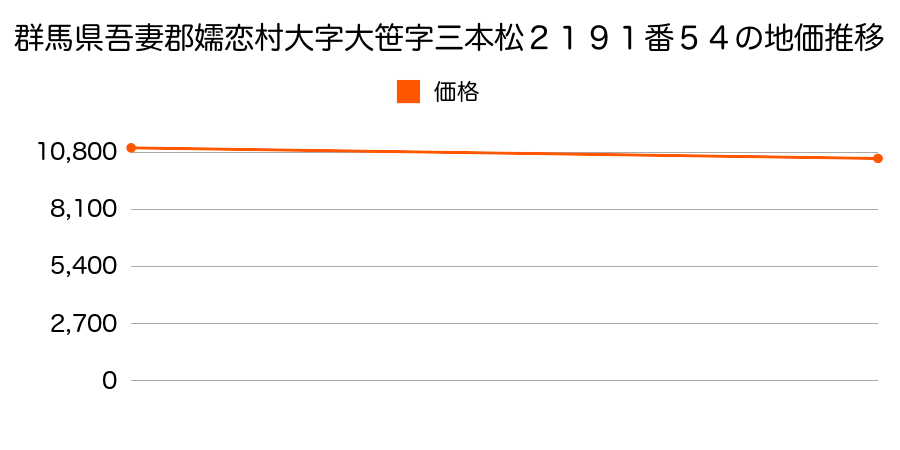 群馬県吾妻郡嬬恋村大字大笹字三本松２１９１番５４の地価推移のグラフ