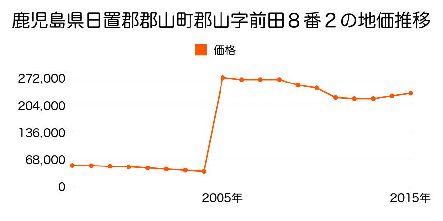 福島県郡山市中町２５３番の地価推移のグラフ