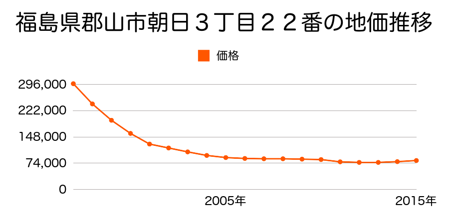 福島県郡山市朝日３丁目２２番の地価推移のグラフ