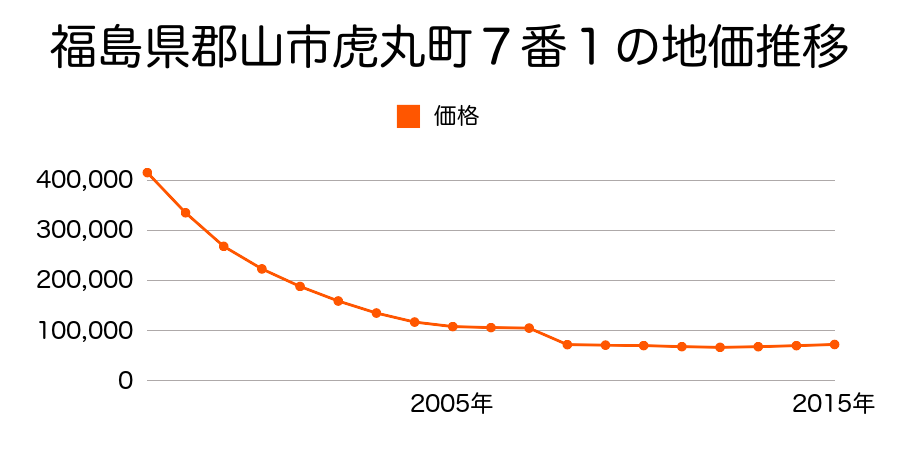 福島県郡山市備前舘２丁目１１４番外の地価推移のグラフ