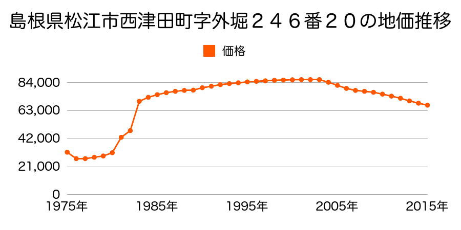 島根県松江市東朝日町字小浜２２０番７の地価推移のグラフ