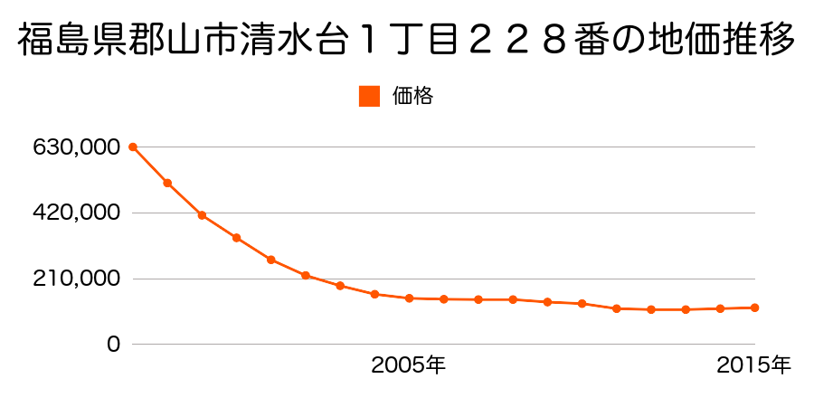 福島県郡山市清水台１丁目２２８番の地価推移のグラフ