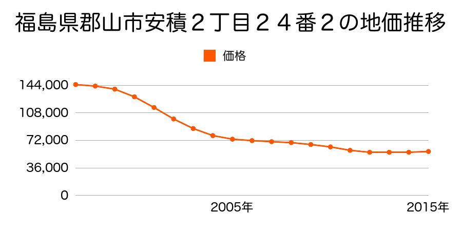 福島県郡山市安積町荒井字北大部３０番６の地価推移のグラフ