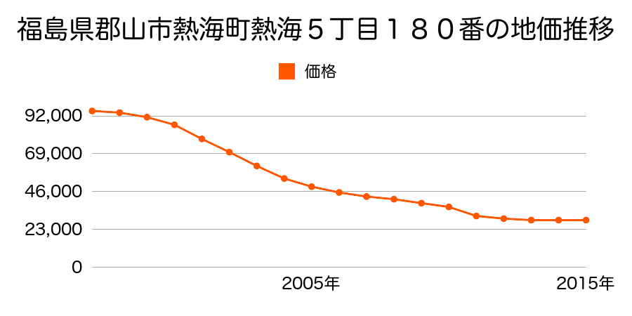 福島県郡山市熱海町熱海５丁目１８０番の地価推移のグラフ