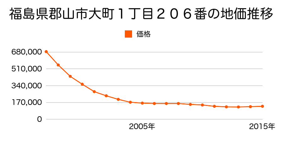 福島県郡山市大町１丁目２８３番１外の地価推移のグラフ