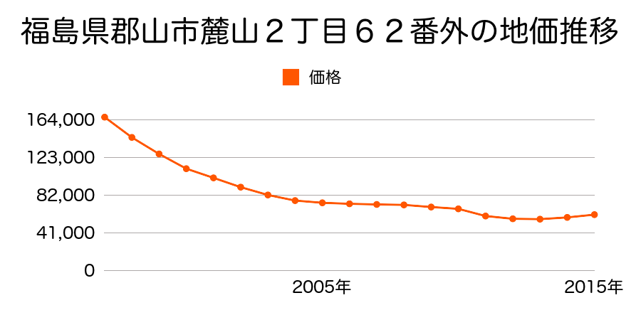 福島県郡山市麓山２丁目６２番外の地価推移のグラフ