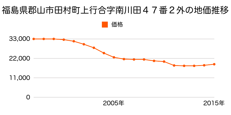 福島県郡山市田村町上行合字南川田４７番２外の地価推移のグラフ