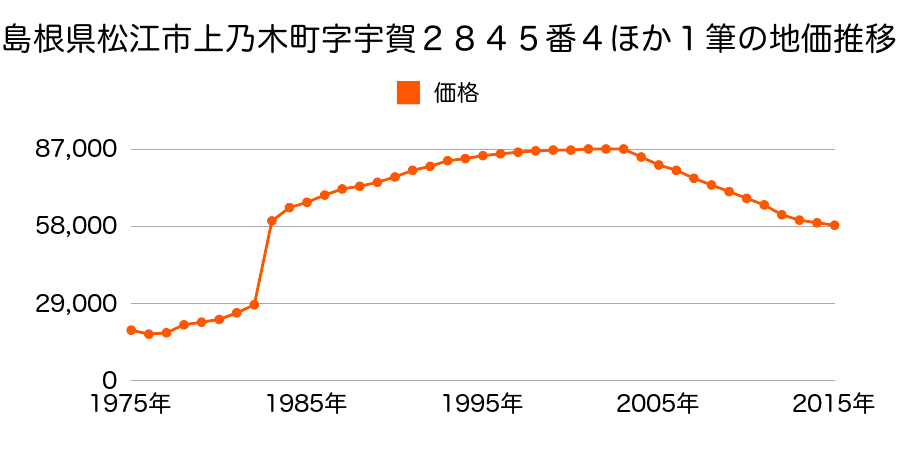 島根県松江市上乃木５丁目２１９１番６の地価推移のグラフ