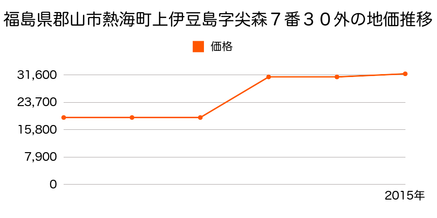 福島県郡山市富田町字権現林２６番６１外の地価推移のグラフ