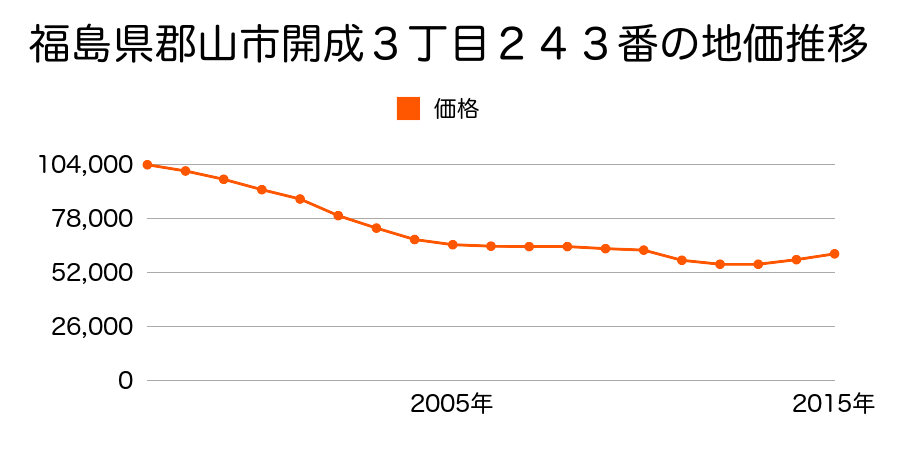 福島県郡山市開成３丁目２４３番の地価推移のグラフ