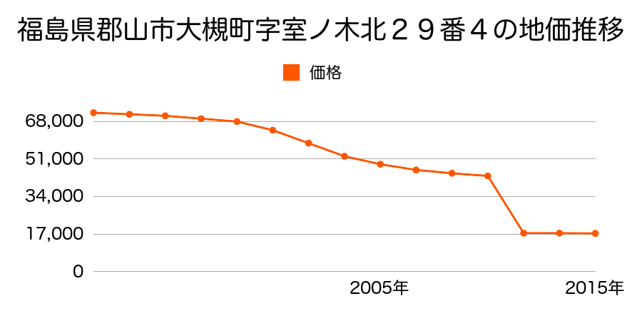 福島県郡山市田村町下行合字宮田１３０番２９の地価推移のグラフ