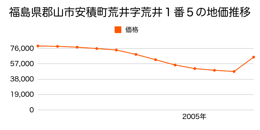 福島県郡山市菜根１丁目３２番の地価推移のグラフ