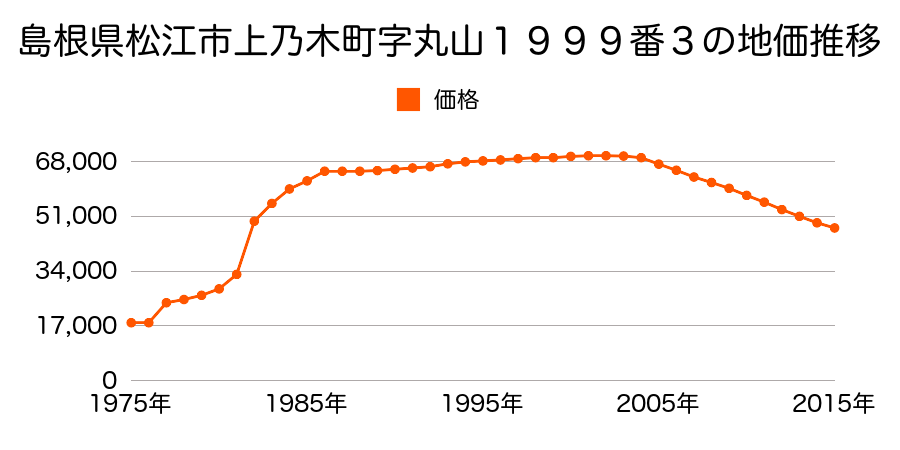 島根県松江市浜乃木１丁目２１２番７外の地価推移のグラフ