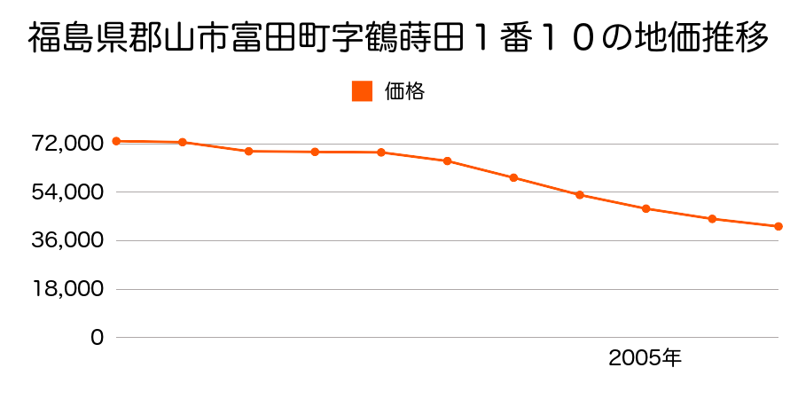 福島県郡山市笹川１丁目１０２番の地価推移のグラフ